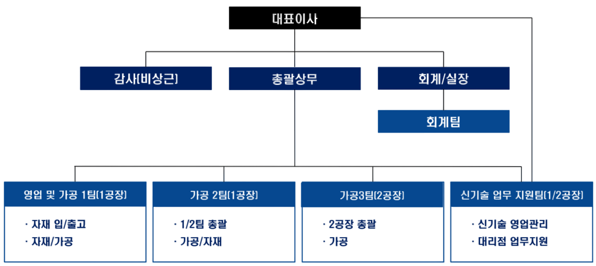 (주)이스트파워메탈 조직도